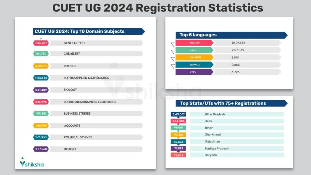 CUET-UG 2024